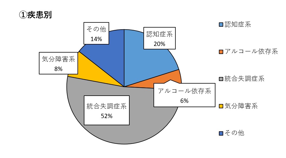 入院患者の割合(疾病別)