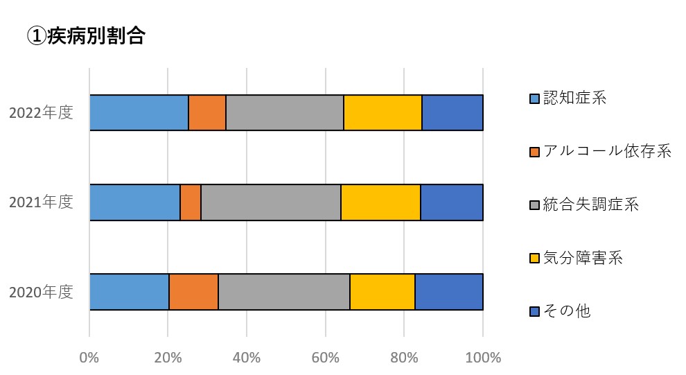 新規入院患者の年度比較(疾病別)