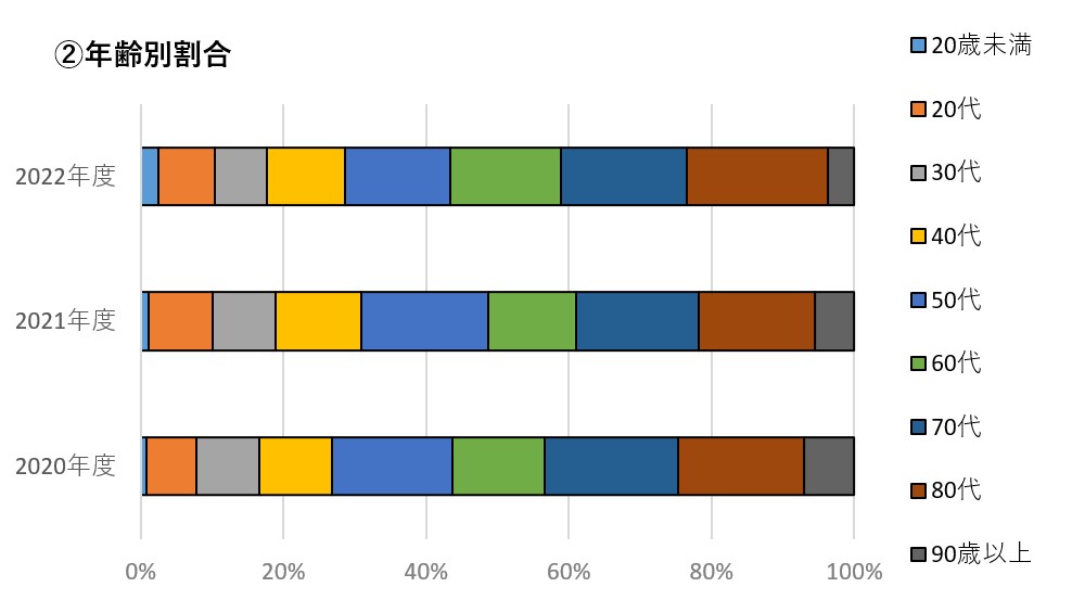 新規入院患者の年度比較(年齢別)
