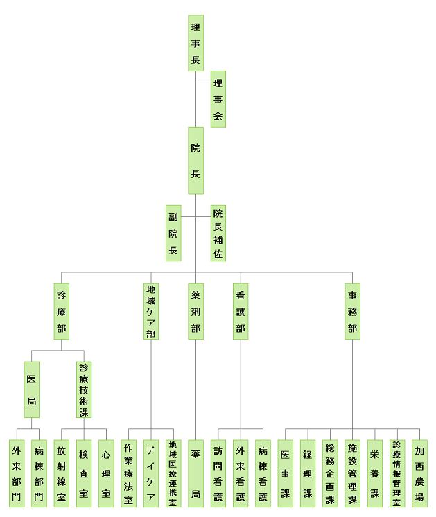 東加古川病院　組織図