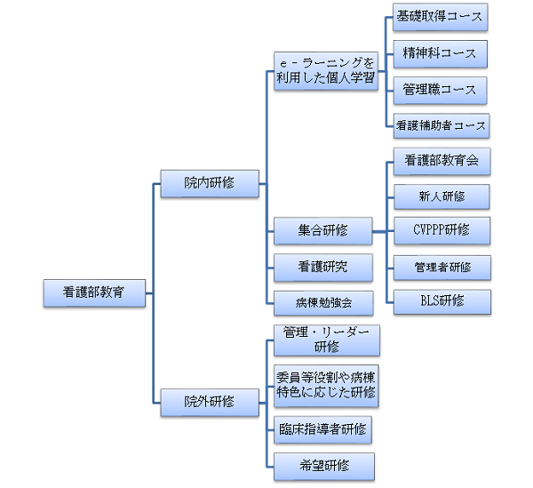 看護部教育